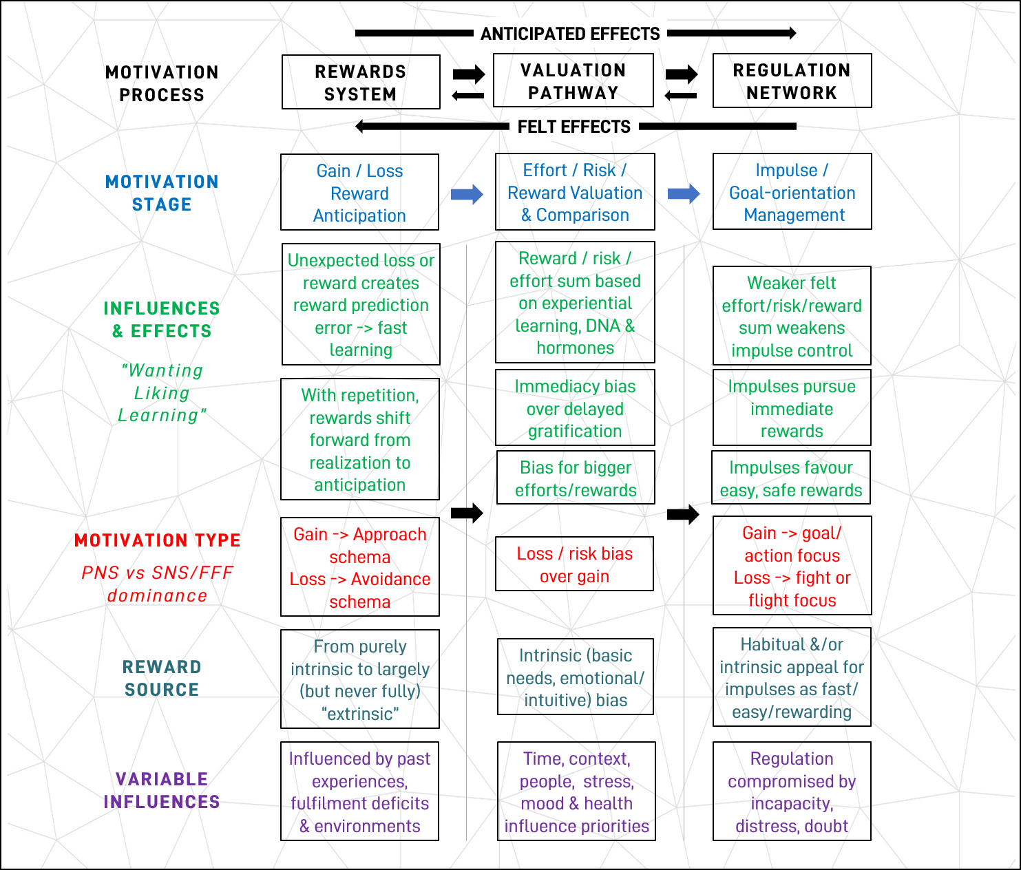 Graphic: stages of motivation, variable influences and the source of rewards
