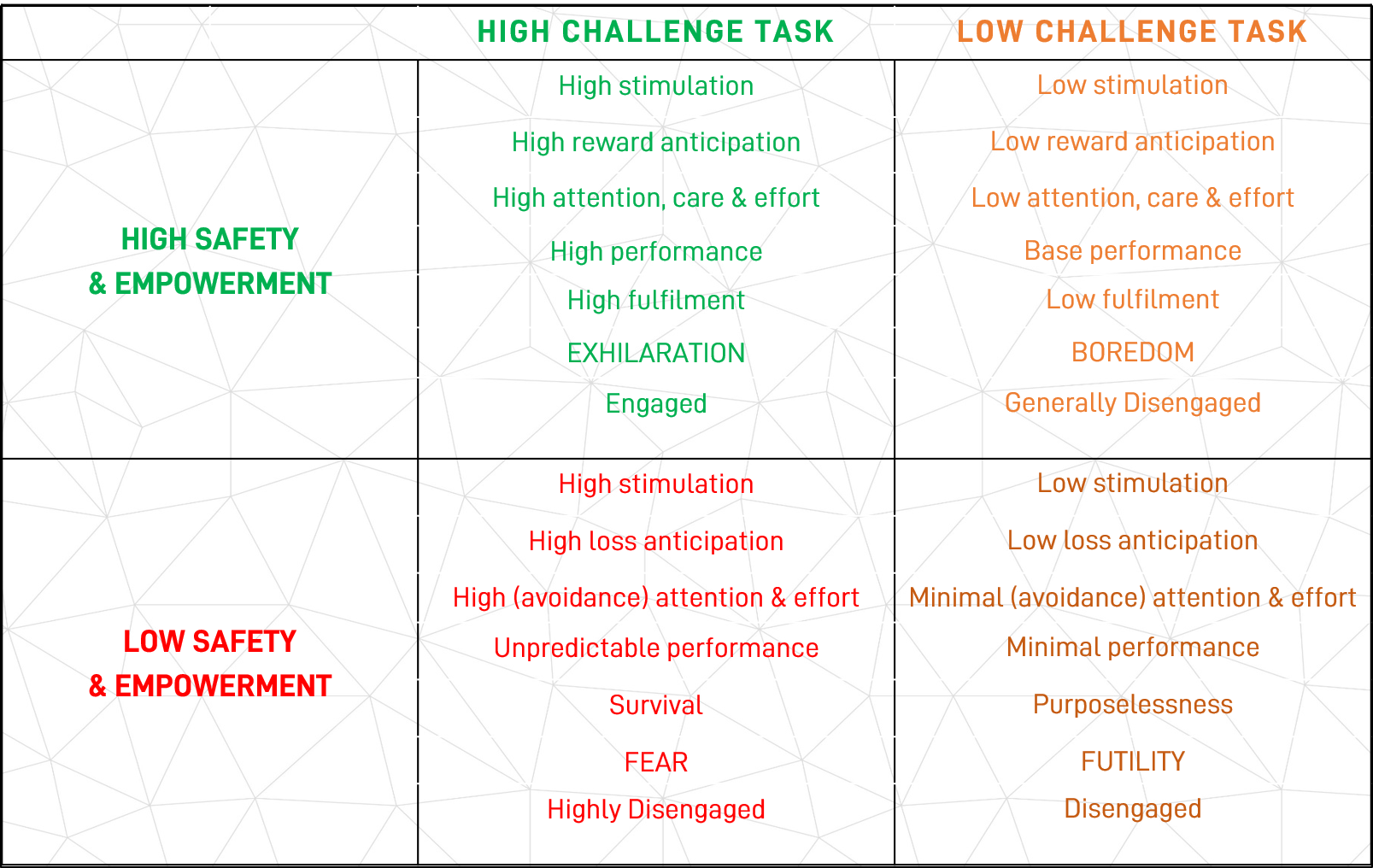 Graphic: How high or low levels of challenge can relate to feelings of safety and empowerment