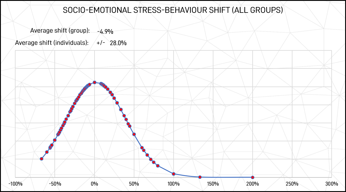 Graphic: Socio-emotional stressed response shift from both white and blue collar workers