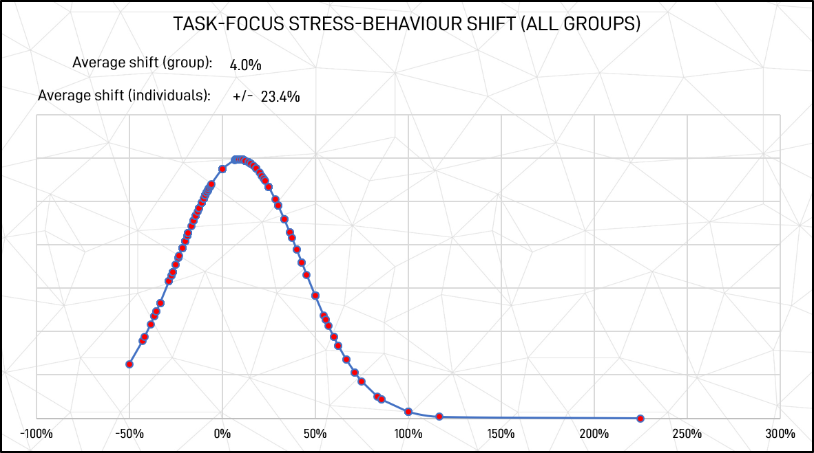 Graphic: task-focus stressed response shift from both white and blue collar workers