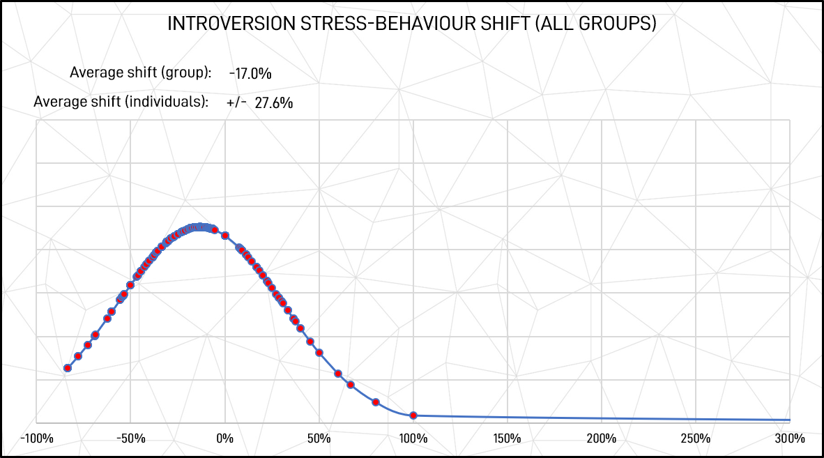 Graphic: Introversion stressed response shift from both blue and white collar roles