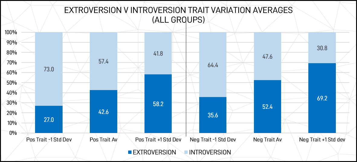 Graphic: Introversion to extroversion trait variation – individual responses from both blue and white collar roles