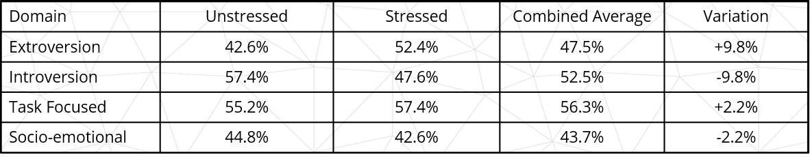 A table showing the average shift between behaviours under different levels of stress