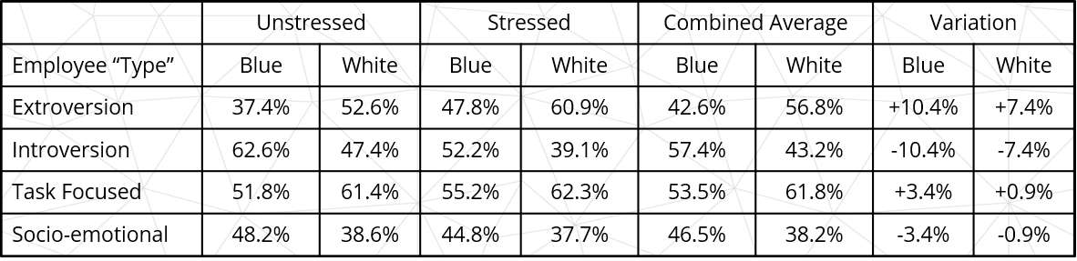A table showing the average shift between behaviours under different levels of stress between white and blue collar roles